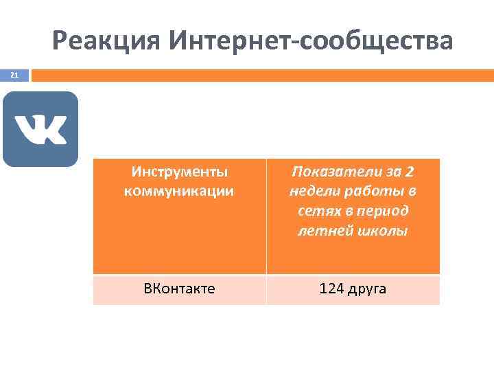 Реакция Интернет-сообщества 21 Инструменты коммуникации Показатели за 2 недели работы в сетях в период