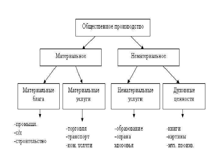 Примеры материальной и нематериальной культуры