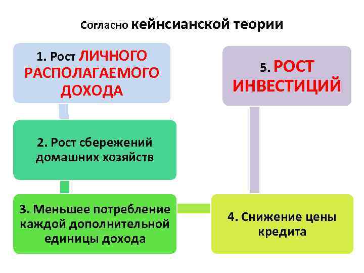 В соответствии с кейнсианской концепцией инвестиции будут ограничены тем проектом который