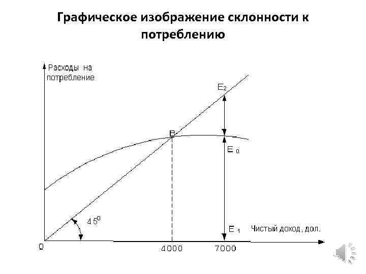 Графическое изображение процесса