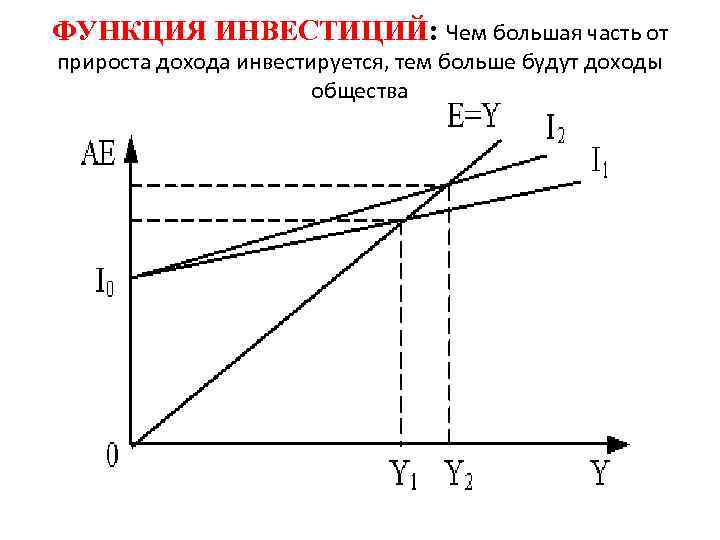 Функции инвестиций. Функции инвестиций в модели Кейнса. Кейнсианская теория занятости график. График инвестиционной функции. Функция инвестиций график.