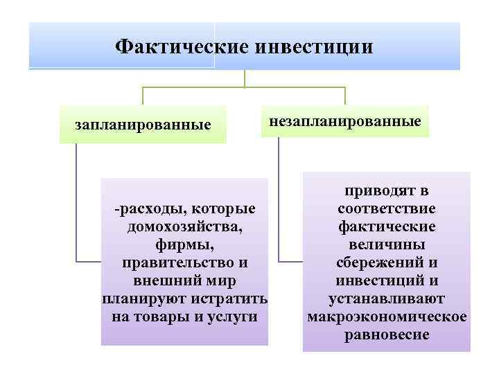 Фактические инвестиции запланированные -расходы, которые домохозяйства, фирмы, правительство и внешний мир планируют истратить на