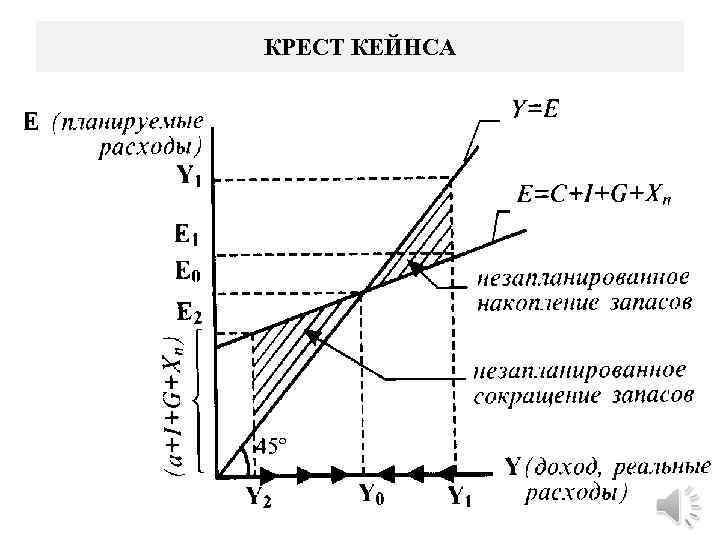 На рисунке показана кривая is инвестиции сбережения характеризующая равновесие на товарном рынке