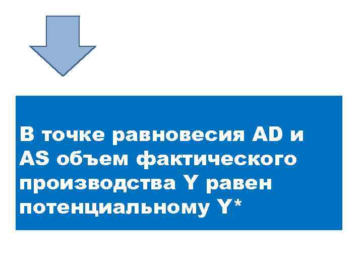 В точке равновесия AD и AS объем фактического производства Y равен потенциальному Y* 