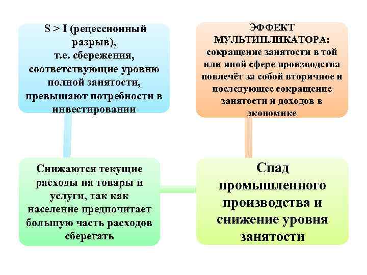 S > I (рецессионный разрыв), т. е. сбережения, соответствующие уровню полной занятости, превышают потребности