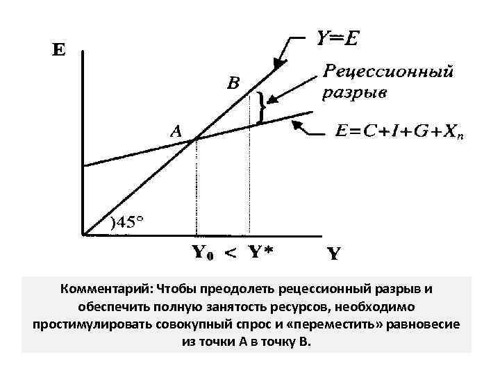 Комментарий: Чтобы преодолеть рецессионный разрыв и обеспечить полную занятость ресурсов, необходимо простимулировать совокупный спрос