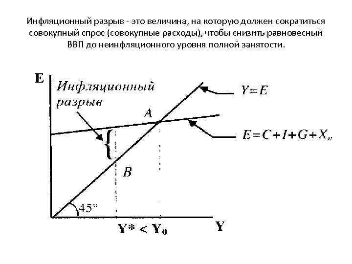 Инфляционный разрыв - это величина, на которую должен сократиться совокупный спрос (совокупные расходы), чтобы
