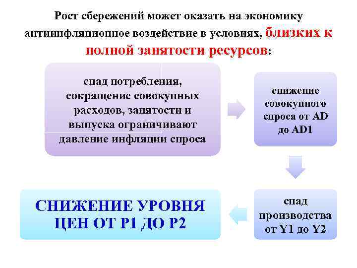 Рост сбережений может оказать на экономику антиинфляционное воздействие в условиях, близких полной занятости ресурсов: