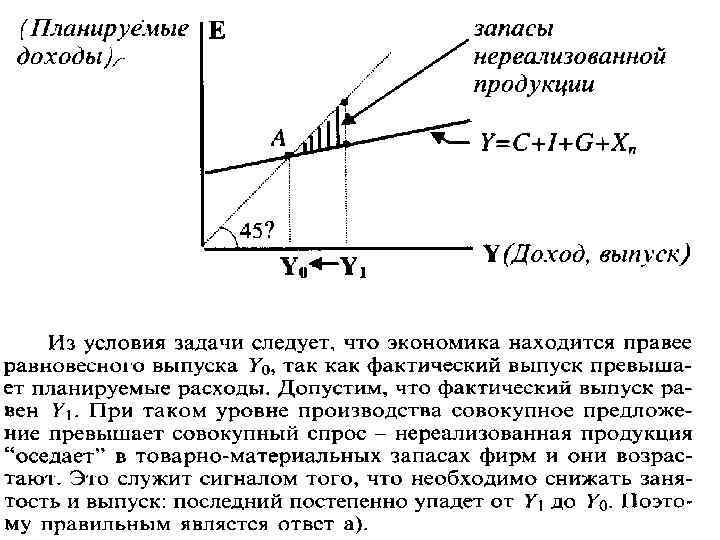 На рисунке показана кривая характеризующая равновесие на товарном рынке