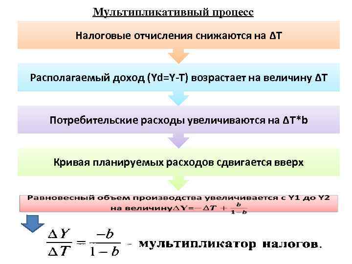 Мультипликативный процесс Налоговые отчисления снижаются на ∆T Располагаемый доход (Yd=Y-T) возрастает на величину ∆T