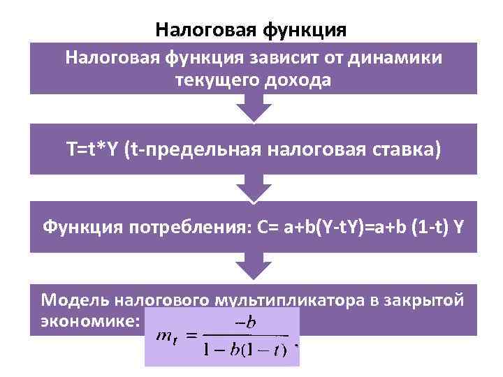 Налоговая функция зависит от динамики текущего дохода Т=t*Y (t-предельная налоговая ставка) Функция потребления: С=