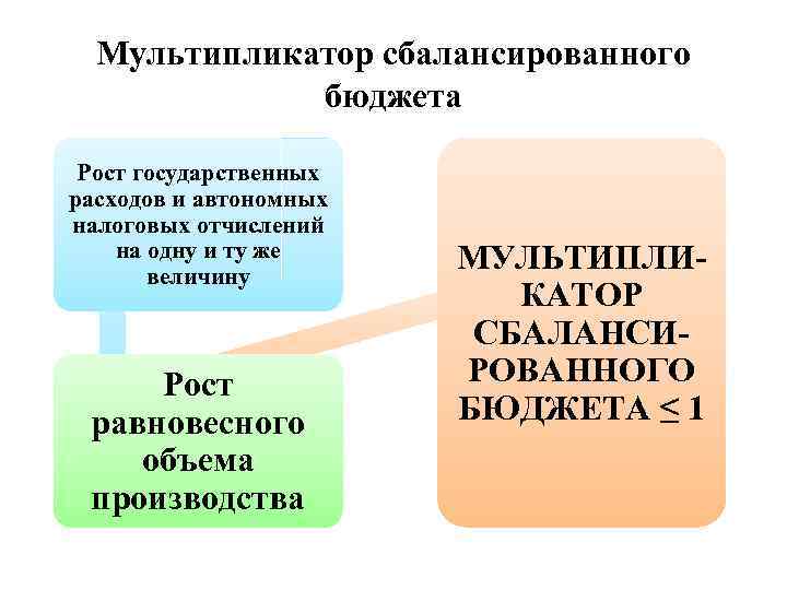 Мультипликатор сбалансированного бюджета Рост государственных расходов и автономных налоговых отчислений на одну и ту