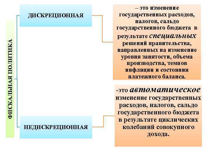 ФИСКАЛЬНАЯ ПОЛИТИКА ДИСКРЕЦИОННАЯ НЕДИСКРЕЦИОННАЯ – это изменение государственных расходов, налогов, сальдо государственного бюджета в