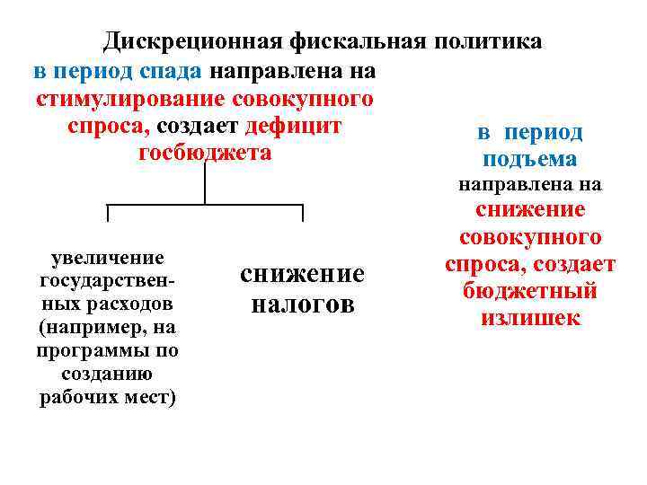 Фискальная политика презентация