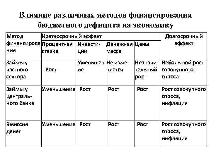 Влияние различных методов финансирования бюджетного дефицита на экономику Метод Краткосрочный эффект финансирова Процентная Инвести-