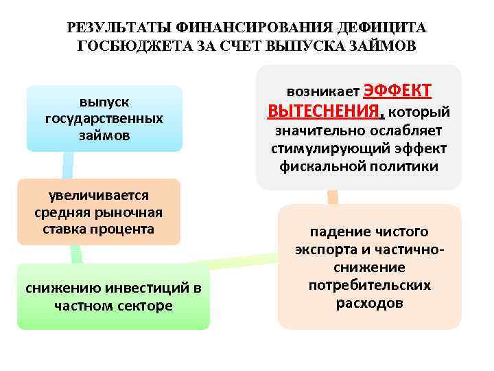 РЕЗУЛЬТАТЫ ФИНАНСИРОВАНИЯ ДЕФИЦИТА ГОСБЮДЖЕТА ЗА СЧЕТ ВЫПУСКА ЗАЙМОВ выпуск государственных займов увеличивается средняя рыночная