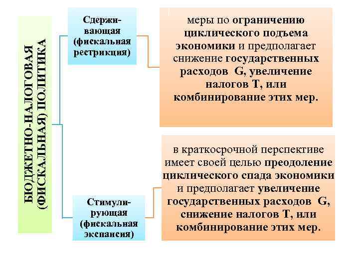 БЮДЖЕТНО-НАЛОГОВАЯ (ФИСКАЛЬНАЯ) ПОЛИТИКА Сдерживающая (фискальная рестрикция) Стимулирующая (фискальная экспансия) меры по ограничению циклического подъема