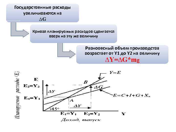 Увеличение расходов