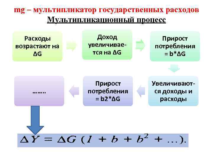 mg – мультипликатор государственных расходов Мультипликационный процесс Расходы возрастают на ∆G Доход увеличивается на