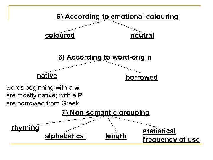 5) According to emotional colouring coloured neutral 6) According to word-origin native borrowed words