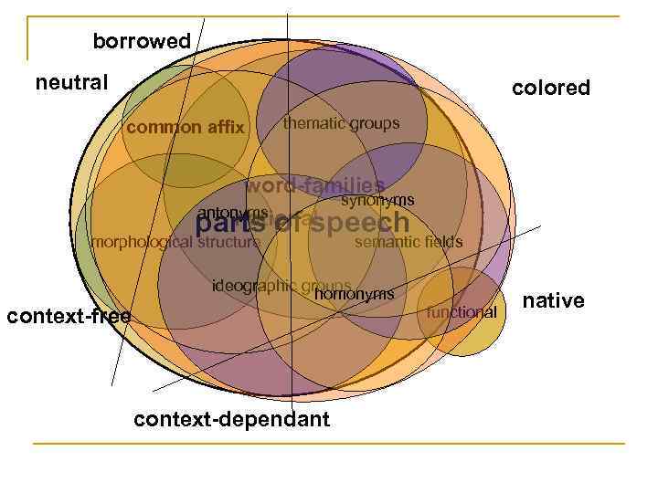 borrowed neutral colored common affix thematic groups word-families antonyms notional synonyms parts of speech