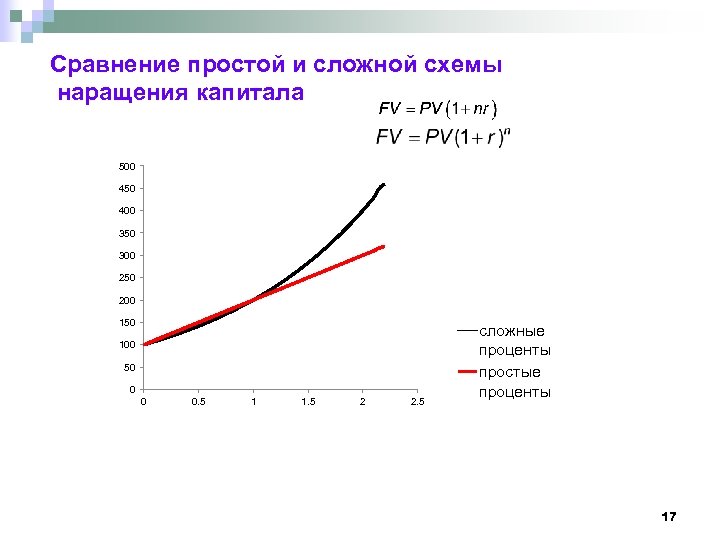 Сравнение простой и сложной схемы наращения капитала 500 450 400 350 300 250 200