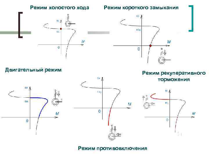 Режим холостого хода Двигательный режим Режим короткого замыкания Режим рекуперативного торможения Режим противовключения 