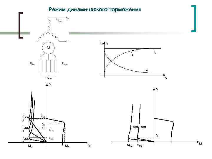 Режим динамического торможения I’ 2 I 1 I’ 2 I 0 S S S