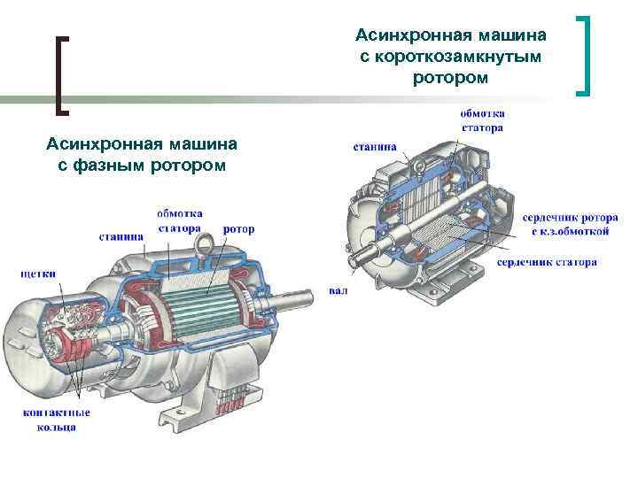 Асинхронная машина с короткозамкнутым. Двигатель с короткозамкнутым ротором и фазным ротором. Конструкция электропривод асинхронного двигателя. Ротор электродвигателя с фазным ротором. Устройство машины переменного тока с короткозамкнутым ротором.