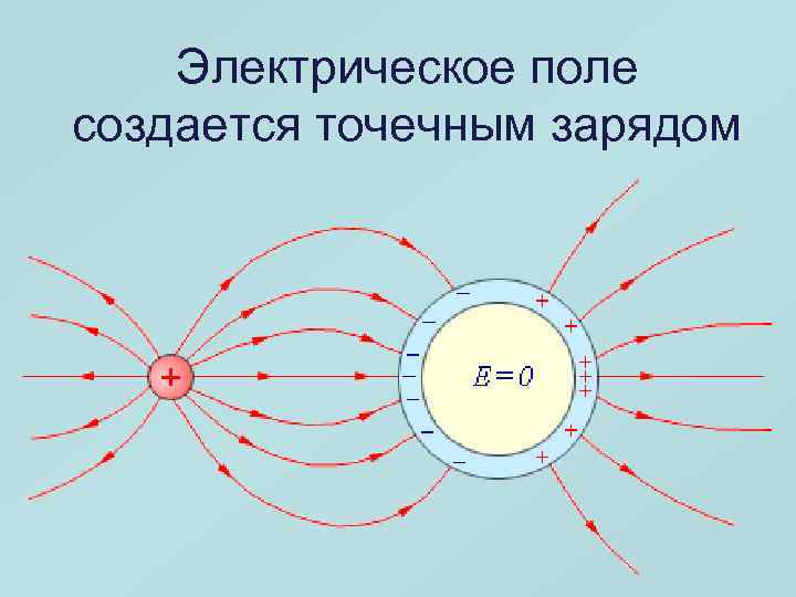 Поле точечного заряда рисунок электростатического поля. Электрическое поле заряда. Электрическое поле физика. Электрическое поле создается. Электрическое поле созданное точечным зарядом.