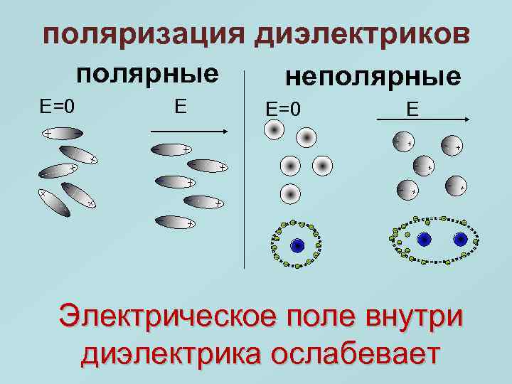 поляризация диэлектриков полярные Е=0 Е неполярные Е=0 Е Электрическое поле внутри диэлектрика ослабевает 