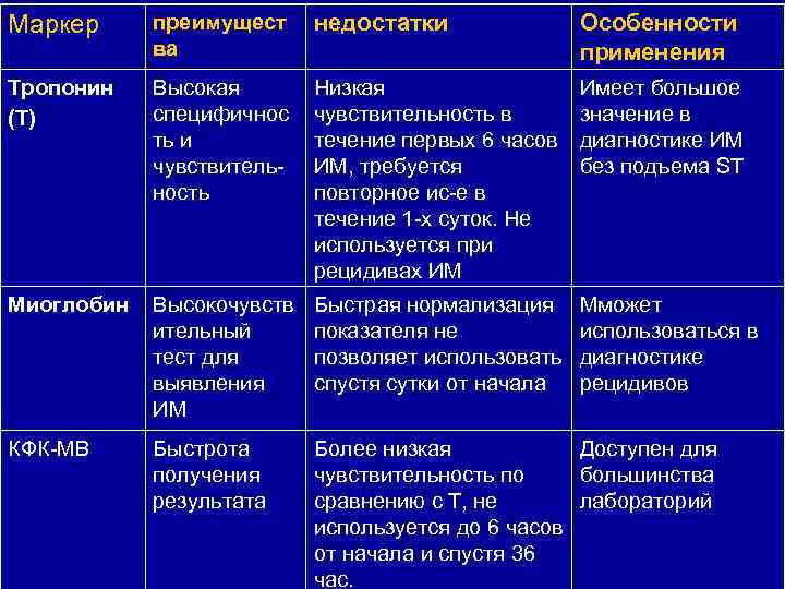 Маркер преимущест ва недостатки Особенности применения Тропонин (Т) Высокая специфичнос ть и чувствительность Низкая