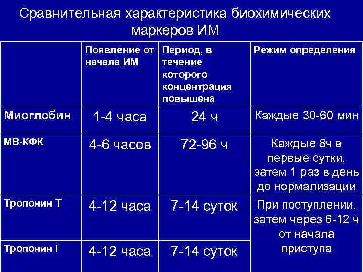 Сравнительная характеристика биохимических маркеров ИМ Появление от Период, в начала ИМ течение которого концентрация