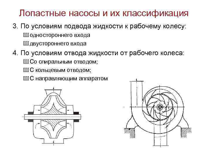 Типы насосов. Лопастные насосы подразделяются на. Лопастной насос схема. Принцип действия динамических насосов. Классификация центробежных насосов схема.