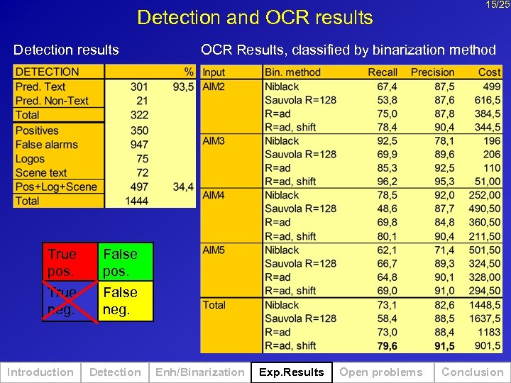 Detection and OCR results Detection results True pos. True neg. Detection OCR Results, classified
