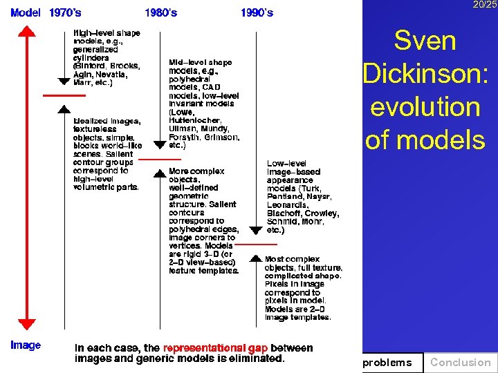 20/25 Sven Dickinson: evolution of models Introduction Detection Enh/Binarization Exp. Results Open problems Conclusion