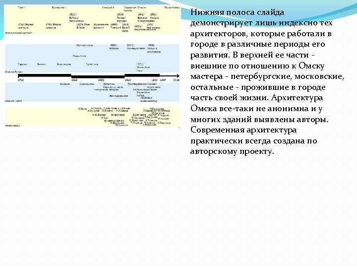 Нижняя полоса слайда демонстрирует лишь индексно тех архитекторов, которые работали в городе в различные
