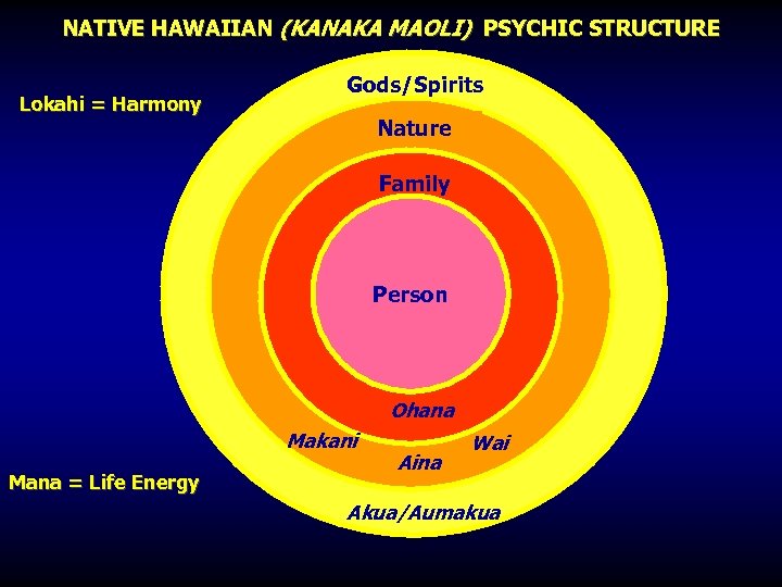 NATIVE HAWAIIAN (KANAKA MAOLI) PSYCHIC STRUCTURE Lokahi = Harmony Gods/Spirits Nature Family Person Ohana