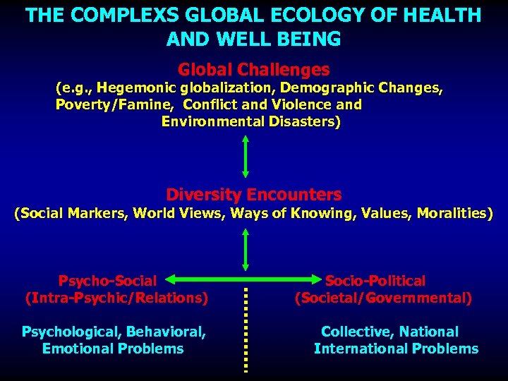 THE COMPLEXS GLOBAL ECOLOGY OF HEALTH AND WELL BEING Global Challenges (e. g. ,