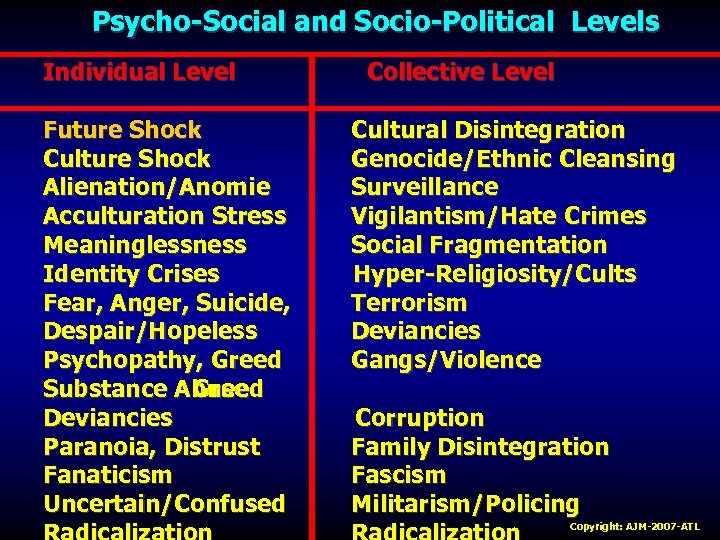  Psycho-Social and Socio-Political Levels Individual Level Collective Level Future Shock Cultural Disintegration Culture