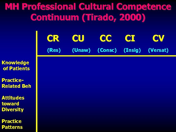 MH Professional Cultural Competence Continuum (Tirado, 2000) CR CU CC CI CV (Res) (Unaw)
