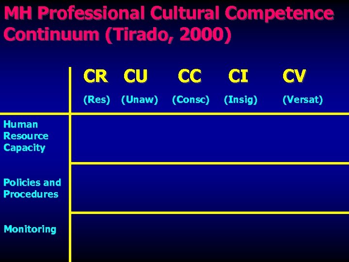 MH Professional Cultural Competence Continuum (Tirado, 2000) CR CU CC CI (Res) (Unaw) (Consc)