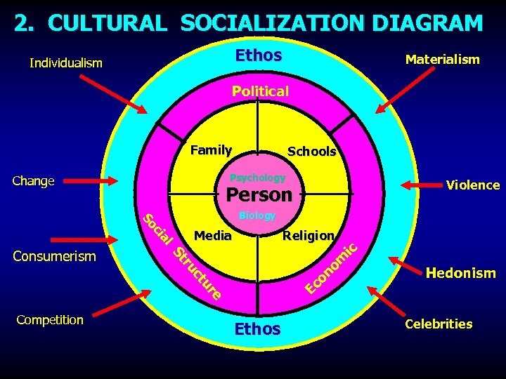 2. CULTURAL SOCIALIZATION DIAGRAM Ethos Individualism Materialism Political Family Psychology Change Biology Religion Ec
