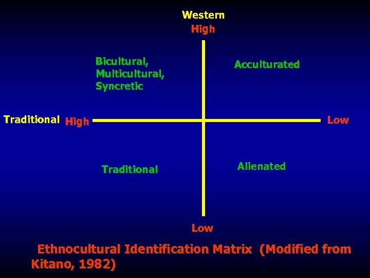 Western High Bicultural, Multicultural, Syncretic Acculturated Traditional High Low Alienated Traditional Low Ethnocultural Identification