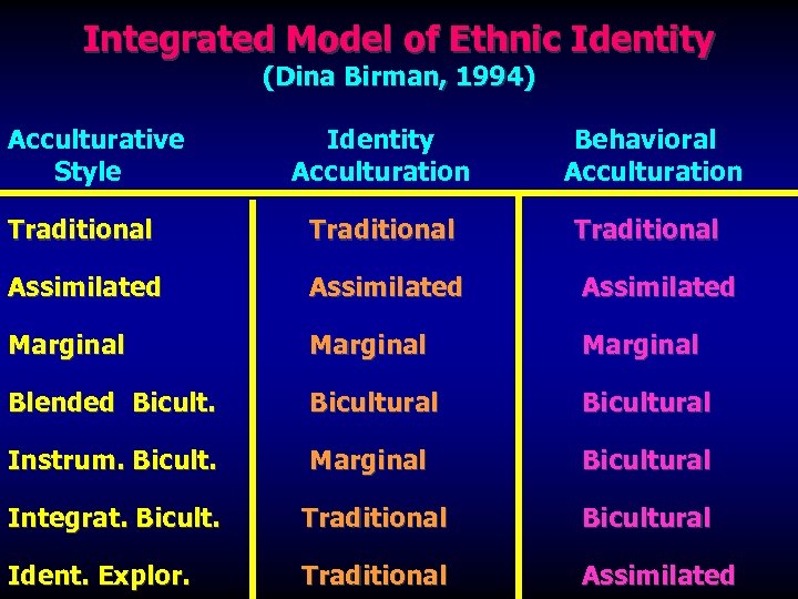 Integrated Model of Ethnic Identity (Dina Birman, 1994) Acculturative Identity Behavioral Style Acculturation Traditional