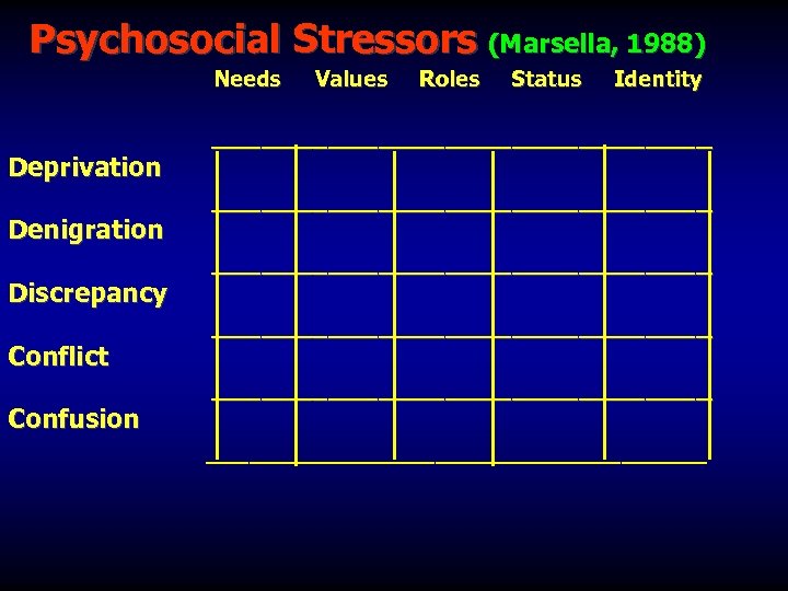 Psychosocial Stressors (Marsella, 1988) Needs Deprivation Denigration Values Roles Status Identity ______________________________ Discrepancy _______________