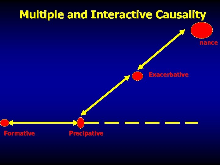 Multiple and Interactive Causality nance Exacerbative Formative Precipative 