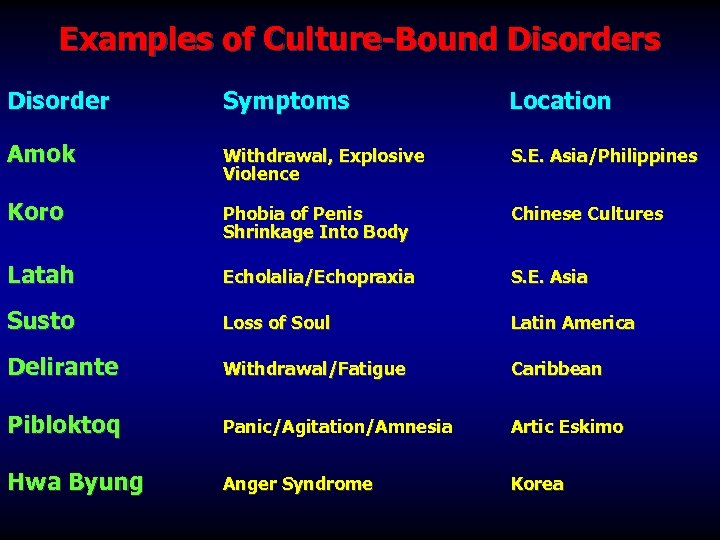 Examples of Culture-Bound Disorders Disorder Symptoms Location Amok Withdrawal, Explosive Violence S. E. Asia/Philippines