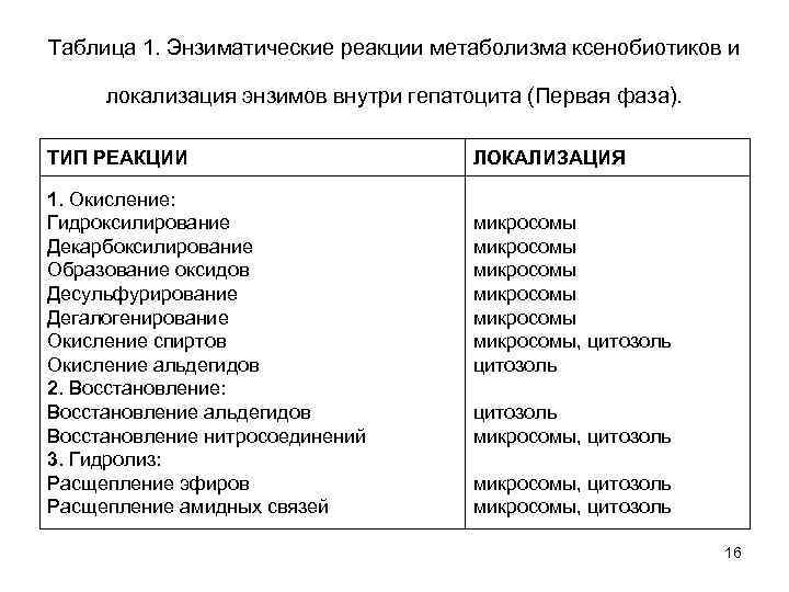 Таблица 1. Энзиматические реакции метаболизма ксенобиотиков и локализация энзимов внутри гепатоцита (Первая фаза). ТИП