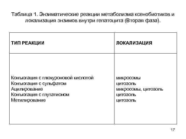 Таблица 1. Энзиматические реакции метаболизма ксенобиотиков и локализация энзимов внутри гепатоцита (Вторая фаза). ТИП